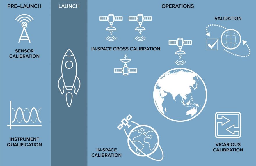 QUALITY ASSURANCE FOR EARTH OBSERVATION SATELLITES